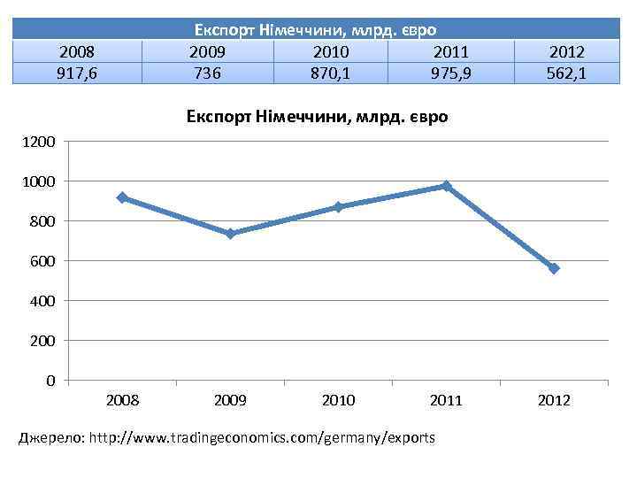Експорт Німеччини, млрд. євро 2009 2010 2011 736 870, 1 975, 9 2008 917,
