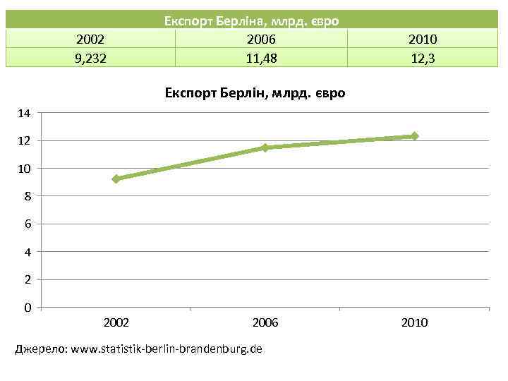 2002 9, 232 Експорт Берліна, млрд. євро 2006 11, 48 2010 12, 3 Експорт