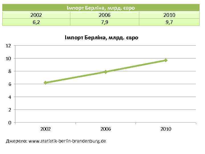 2002 6, 2 Імпорт Берліна, млрд. євро 2006 7, 9 2010 9, 7 Імпорт