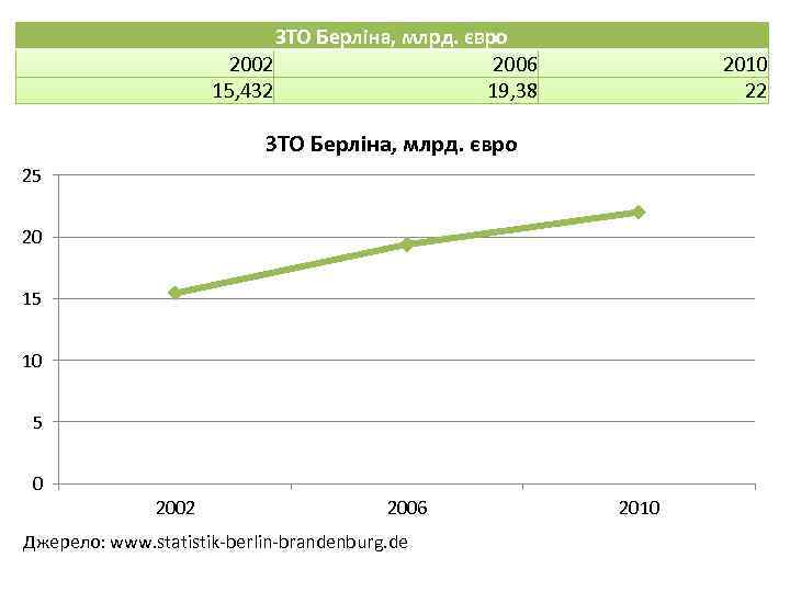 ЗТО Берліна, млрд. євро 2002 2006 15, 432 19, 38 2010 22 ЗТО Берліна,