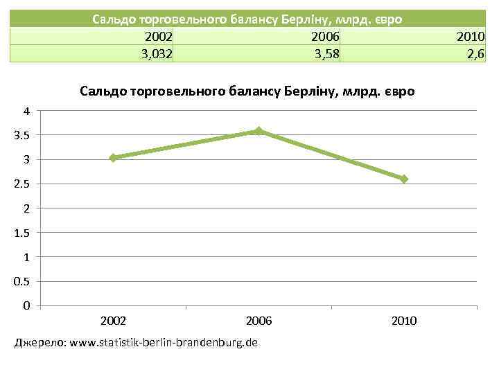 Сальдо торговельного балансу Берліну, млрд. євро 2002 2006 3, 032 3, 58 Сальдо торговельного