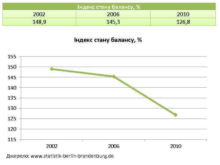 Індекс стану балансу, % 2006 145, 3 2002 148, 9 2010 126, 8 Індекс