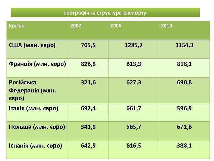 Географічна структура експорту Країна 2002 2006 2010 США (млн. євро) 705, 5 1285, 7