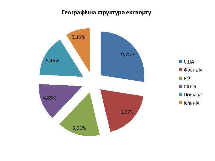 Географічна структура експорту 3, 15% 9, 75% 5, 45% США Франція РФ Італія Польща