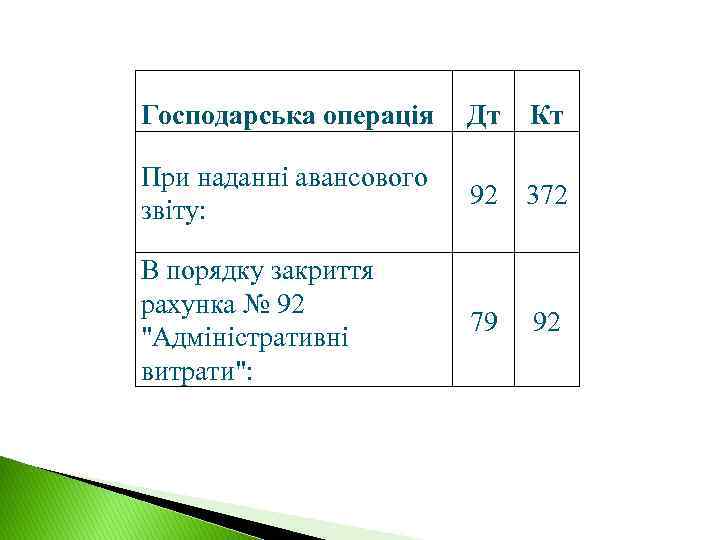 Господарська операція Дт Кт При наданні авансового звіту: 92 372 В порядку закриття рахунка