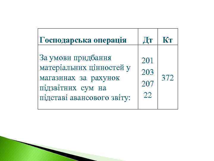 Господарська операція Дт Кт За умови придбання матеріальних цінностей у магазинах за рахунок підзвітних