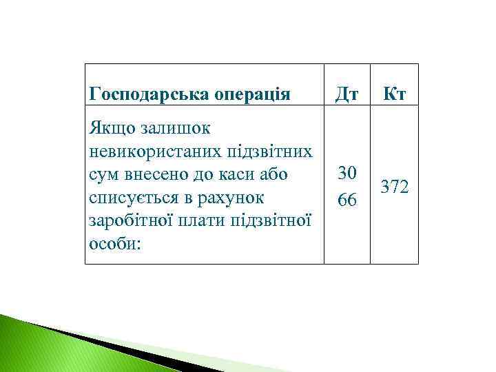 Господарська операція Дт Кт Якщо залишок невикористаних підзвітних сум внесено до каси або списується