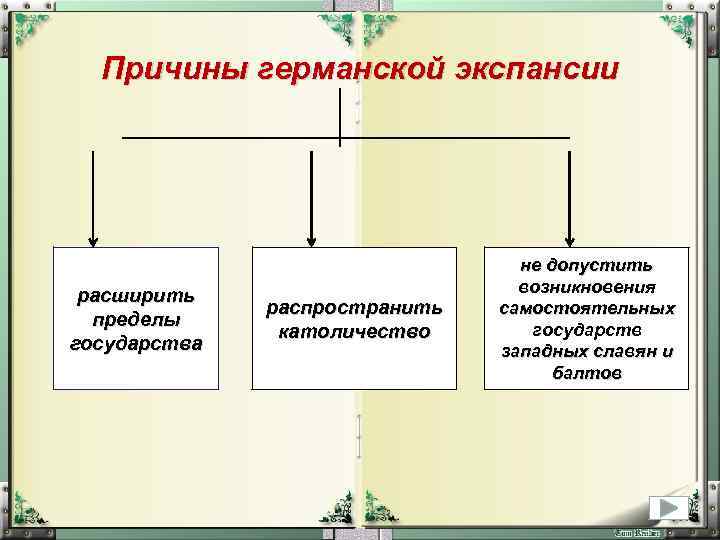 Причины германской экспансии расширить пределы государства распространить католичество не допустить возникновения самостоятельных государств западных