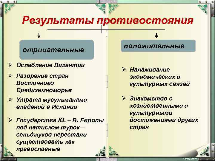 Результаты противостояния отрицательные Ø Ослабление Византии Ø Разорение стран Восточного Средиземноморья Ø Утрата мусульманами