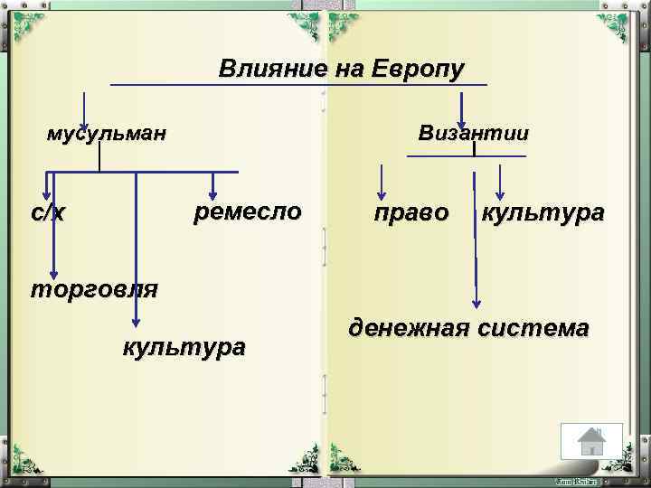 Влияние на Европу мусульман Византии ремесло с/х право культура торговля культура денежная система 