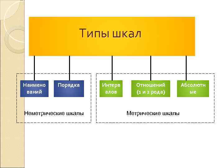 Какая шкала измерения. Типы шкал. Типы измерительных шкал. Типы измерительных шкал с примерами. Неметрические шкалы пример.