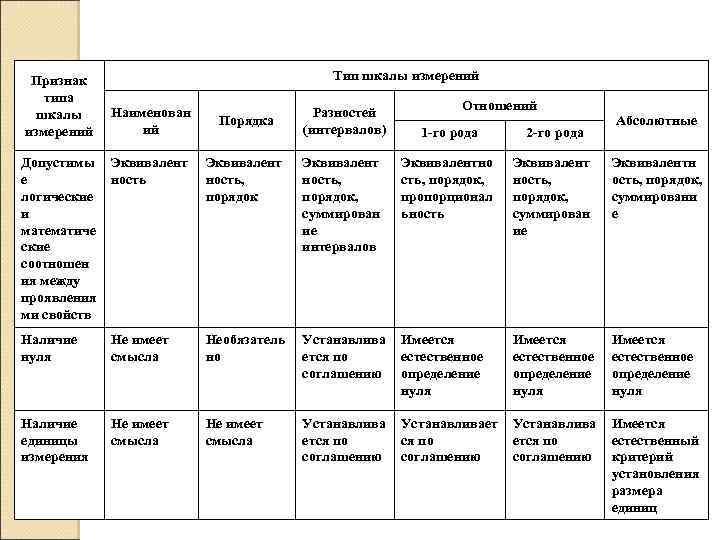 Признак типа шкалы измерений Тип шкалы измерений Наименован ий Порядка Разностей (интервалов) Отношений 1
