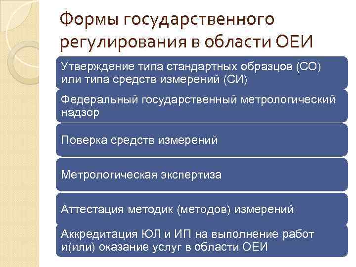 Формы государственного регулирования в области ОЕИ Утверждение типа стандартных образцов (СО) или типа средств