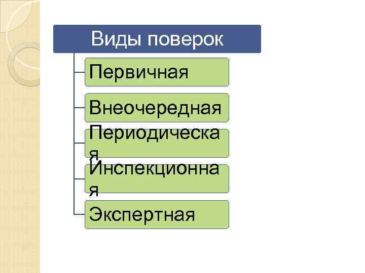 Виды поверок Первичная Внеочередная Периодическа я Инспекционна я Экспертная 