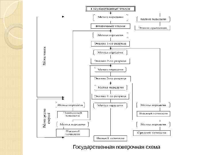 Государственная поверочная схема 