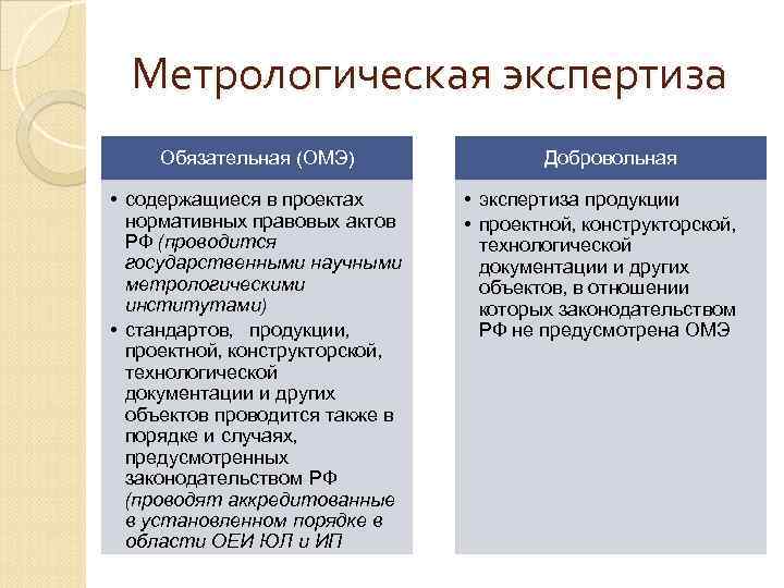 Метрологическая экспертиза Обязательная (ОМЭ) • содержащиеся в проектах нормативных правовых актов РФ (проводится государственными