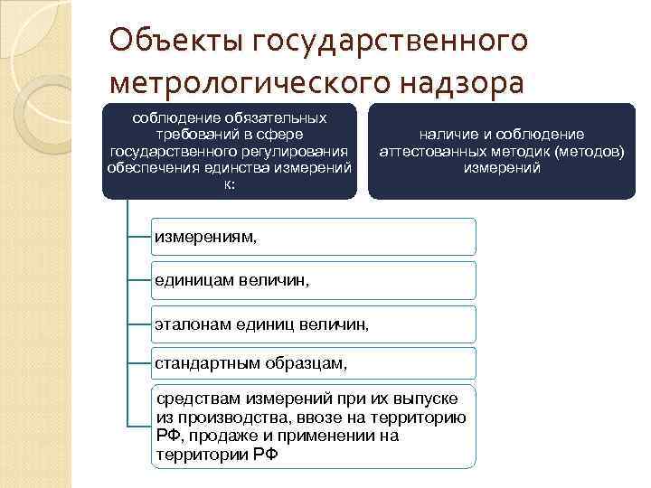 Презентация на тему государственный контроль и надзор за соблюдением требований государственных стандартов