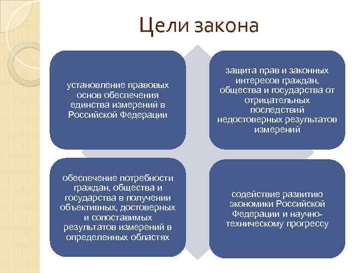 Закон об обеспечении измерений