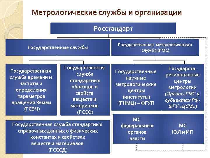 Презентация метрологическая служба