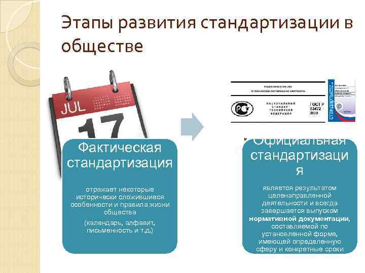 Этапы развития стандартизации в обществе Фактическая стандартизация отражает некоторые исторически сложившиеся особенности и правила