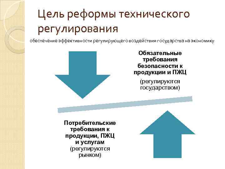 Цель реформы технического регулирования обеспечение эффективности регулирующего воздействия государства на экономику Обязательные требования безопасности