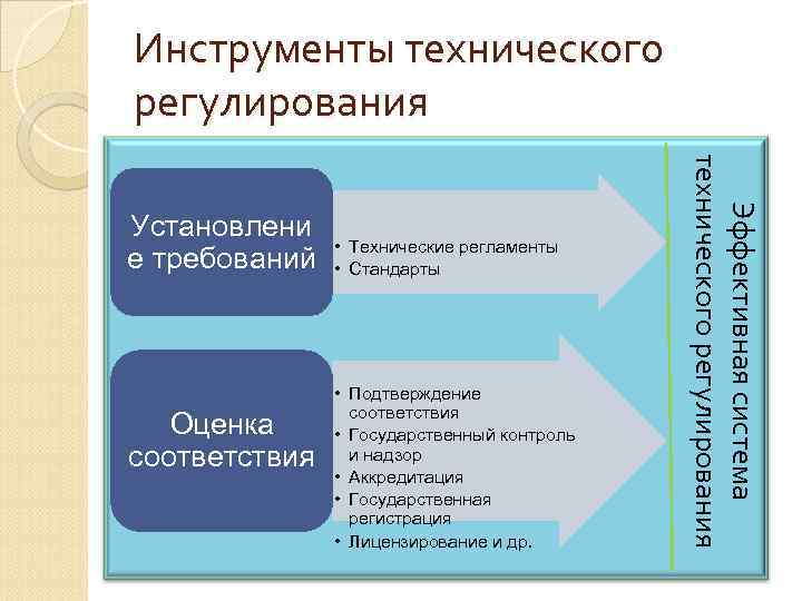 Инструменты технического регулирования Оценка соответствия • Технические регламенты • Стандарты • Подтверждение соответствия •