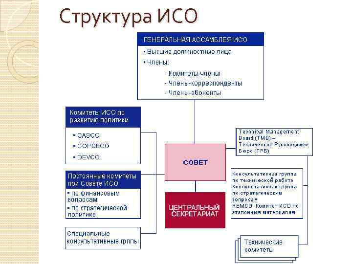 Структура ИСО 