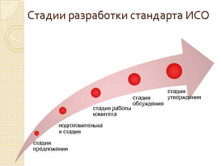 Стадии разработки стандарта ИСО стадия работы комитета подготовительна я стадия предложения стадия обсуждения стадия
