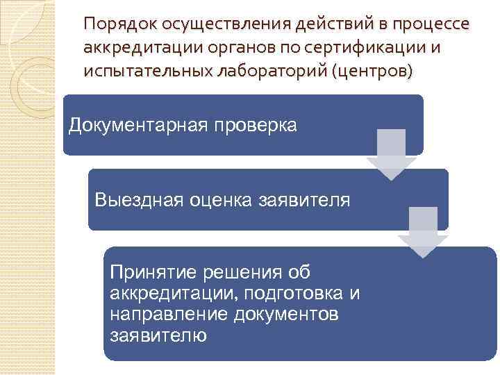 Порядок осуществления действий в процессе аккредитации органов по сертификации и испытательных лабораторий (центров) Документарная