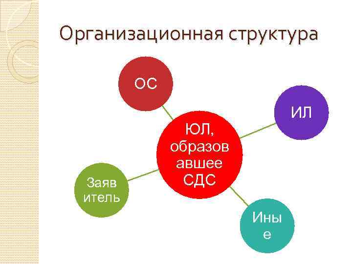 Организационная структура ОС Заяв итель ИЛ ЮЛ, образов авшее СДС Ины е 