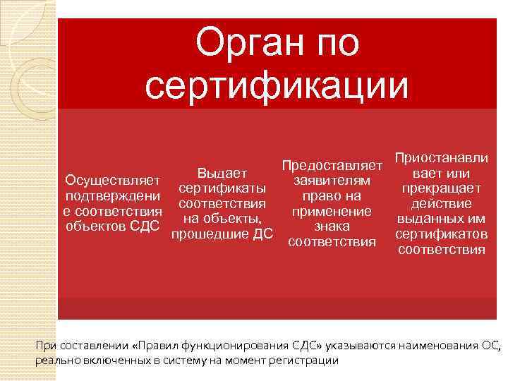 Орган по сертификации Осуществляет подтверждени е соответствия объектов СДС Приостанавли Предоставляет Выдает вает или