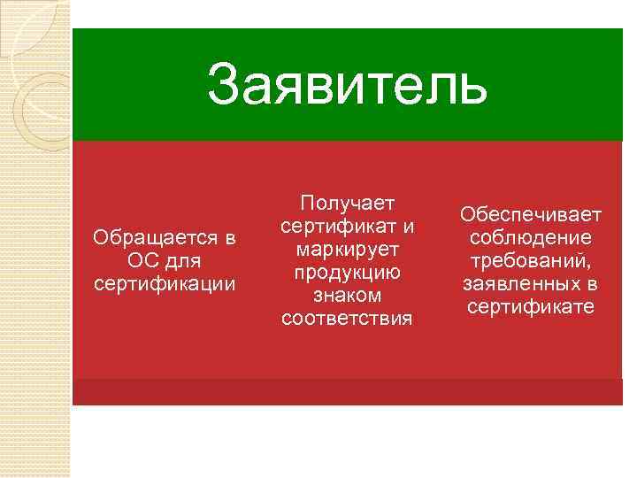 Заявитель Обращается в ОС для сертификации Получает сертификат и маркирует продукцию знаком соответствия Обеспечивает