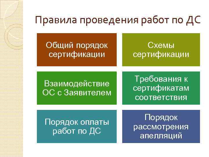 Правила проведения работ по ДС Общий порядок сертификации Схемы сертификации Взаимодействие ОС с Заявителем