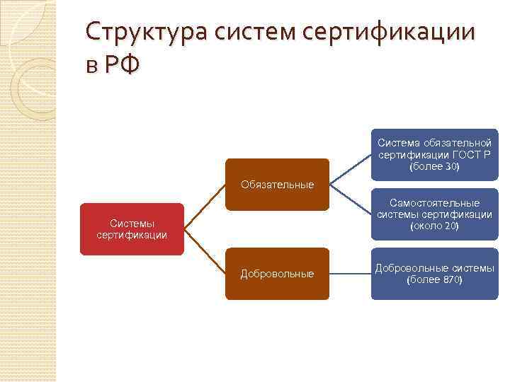 Структурная схема сертификации