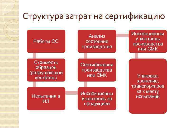 Структура затрат на сертификацию Работы ОС Анализ состояния производства Стоимость образцов (разрушающий контроль) Сертификация