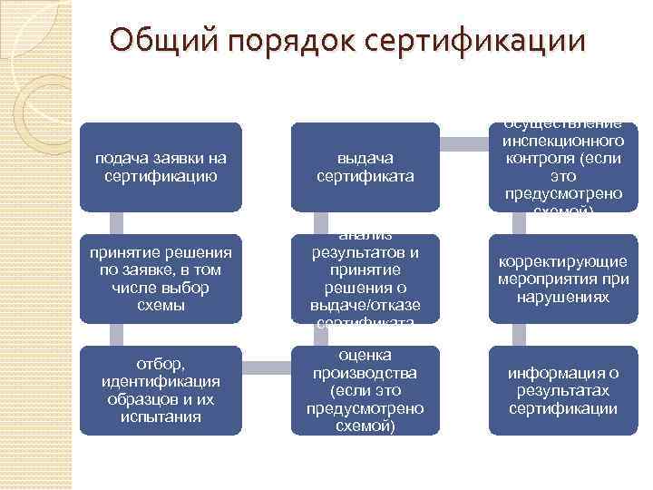 Общий порядок сертификации подача заявки на сертификацию выдача сертификата осуществление инспекционного контроля (если это