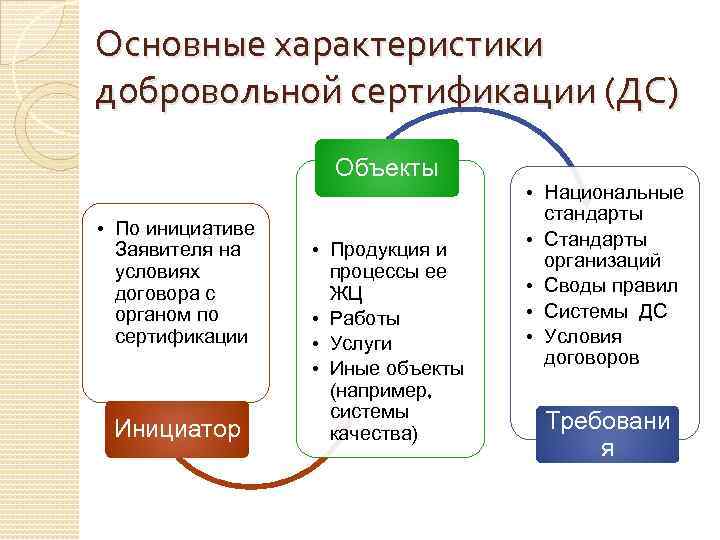 Объекты сертификации