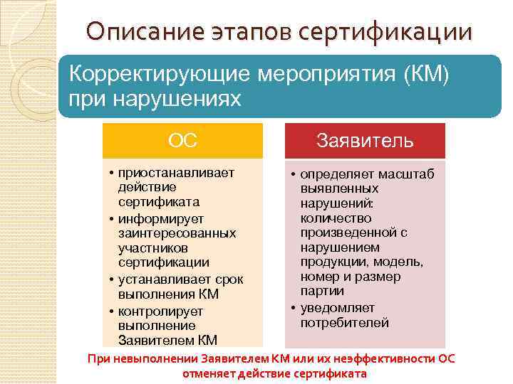 Описание этапов сертификации Корректирующие мероприятия (КМ) при нарушениях ОС • приостанавливает действие сертификата •