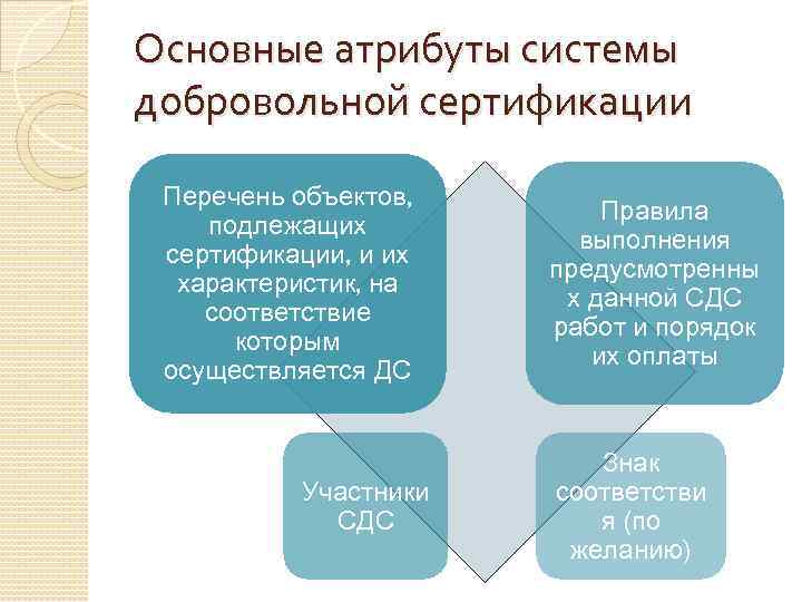 Основные атрибуты системы добровольной сертификации Перечень объектов, подлежащих сертификации, и их характеристик, на соответствие