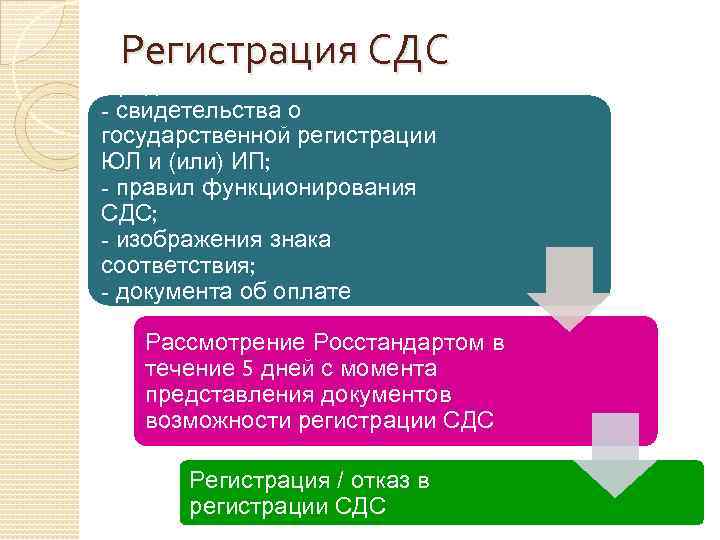 Регистрация СДС Предоставление: - свидетельства о государственной регистрации ЮЛ и (или) ИП; - правил