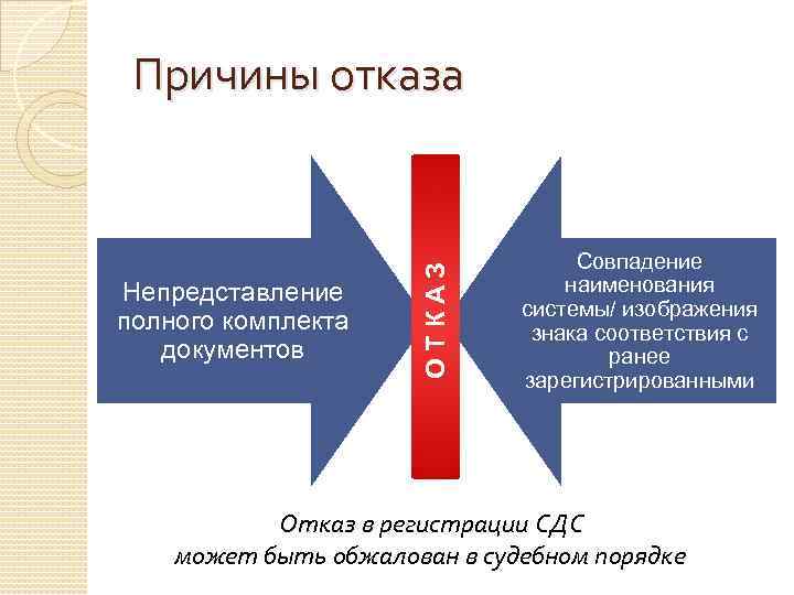 Непредставление полного комплекта документов ОТКАЗ Причины отказа Совпадение наименования системы/ изображения знака соответствия с