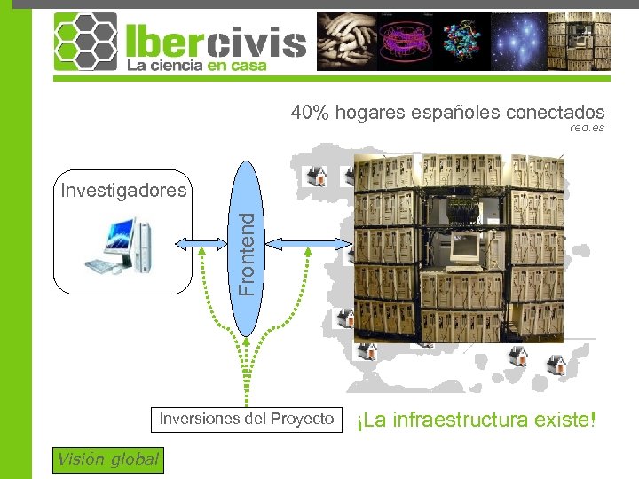 40% hogares españoles conectados red. es Frontend Investigadores Inversiones del Proyecto Visión global ¡La