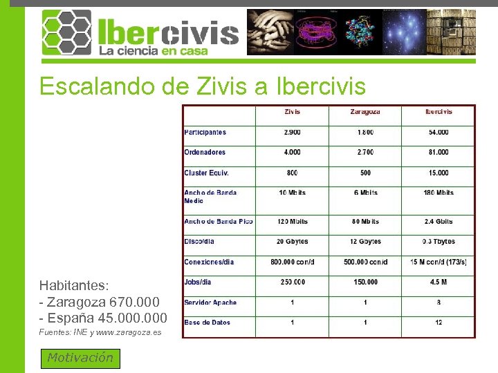 Escalando de Zivis a Ibercivis Habitantes: - Zaragoza 670. 000 - España 45. 000