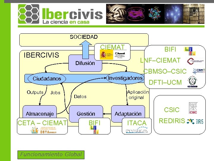 SOCIEDAD CIEMAT IBERCIVIS Difusión Jobs Almacenaje LNF–CIEMAT Investigadores Ciudadanos Outputs BIFI Gestión Funcionamiento Global