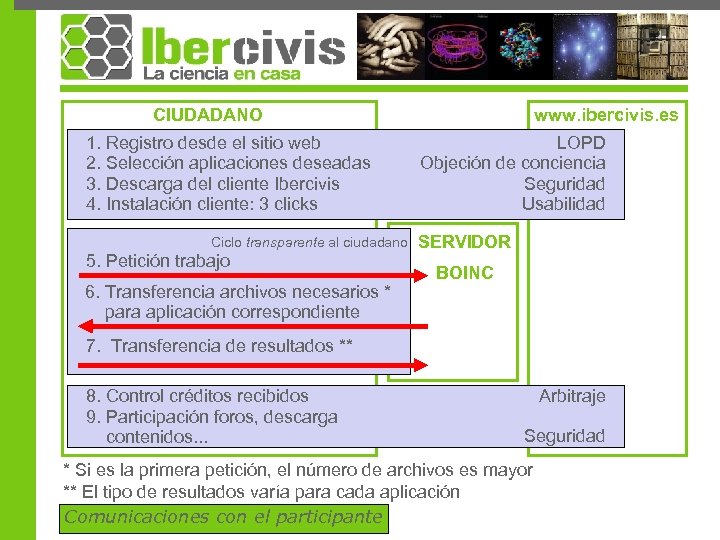 CIUDADANO 1. Registro desde el sitio web 2. Selección aplicaciones deseadas 3. Descarga del