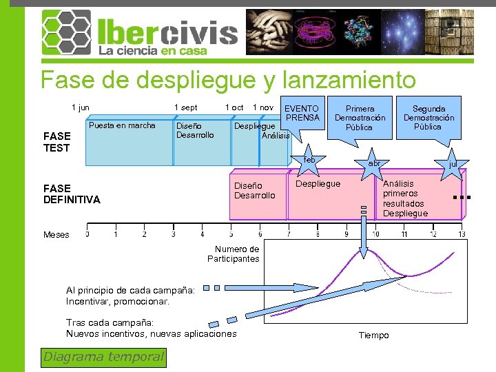 Fase de despliegue y lanzamiento 1 jun Puesta en marcha FASE TEST 1 sept