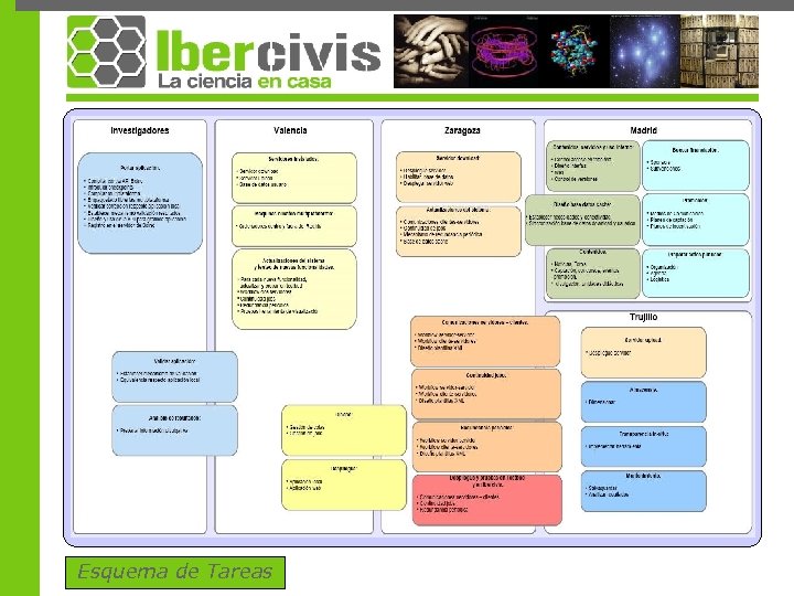 Esquema de Tareas 