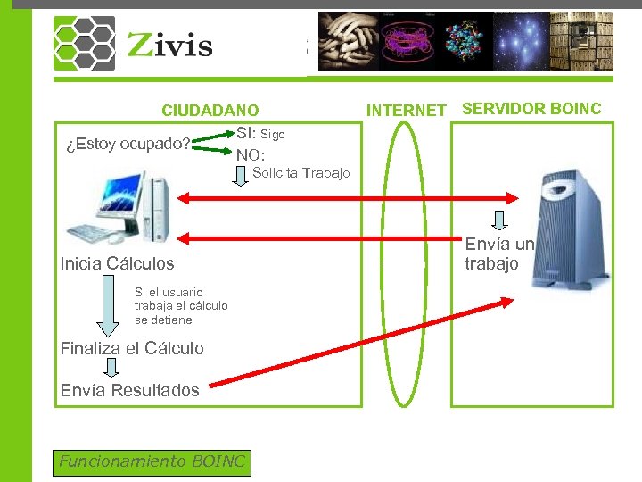 CIUDADANO SI: Sigo ¿Estoy ocupado? NO: INTERNET SERVIDOR BOINC Solicita Trabajo Inicia Cálculos Si