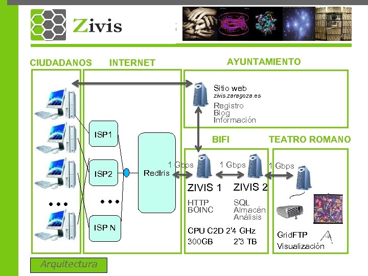 CIUDADANOS AYUNTAMIENTO INTERNET Sitio web zivis. zaragoza. es Registro Blog Información ISP 1 ISP