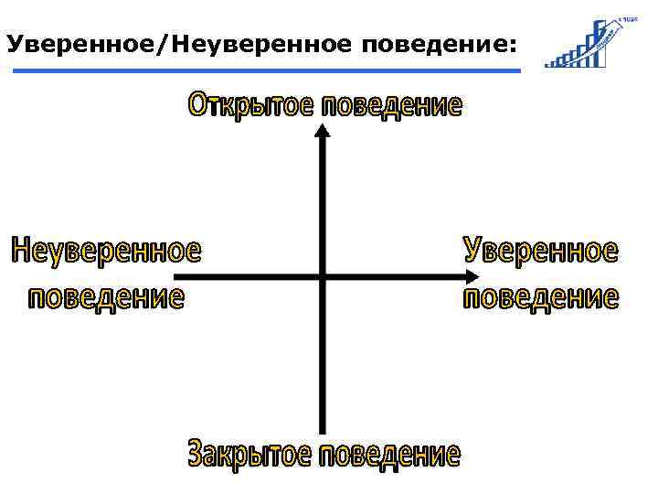 Уверенное/Неуверенное поведение: 